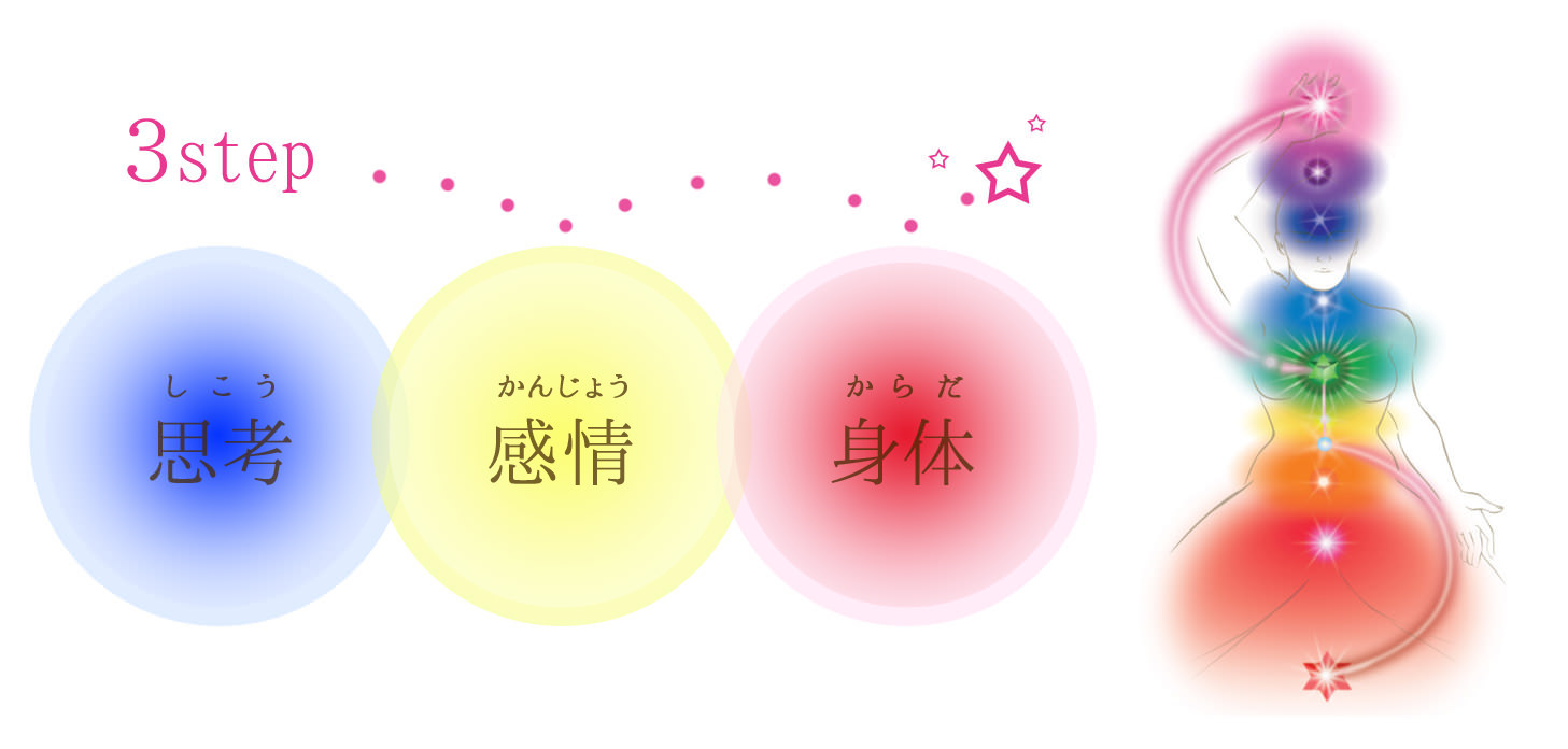 3ステップ、思考・感情・身体。